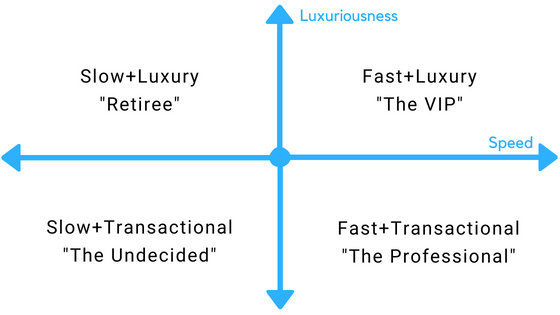 the potential for car sales referrals will depend on where your customers lie on this chart!