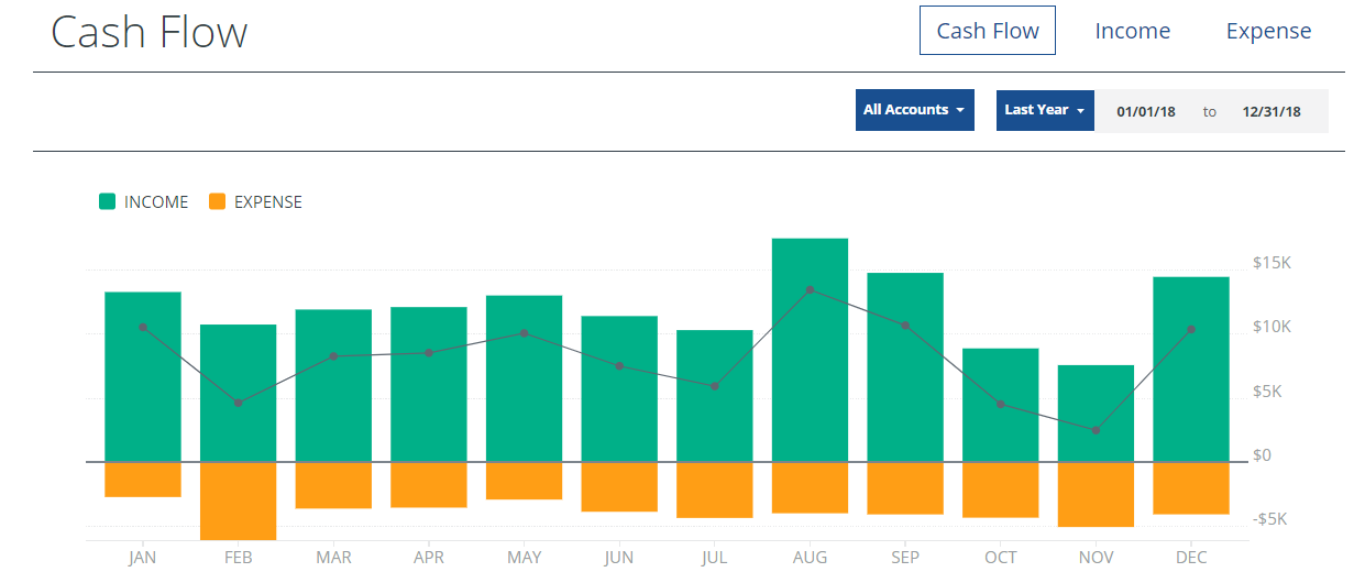 car dealership employees need to use personal capital app